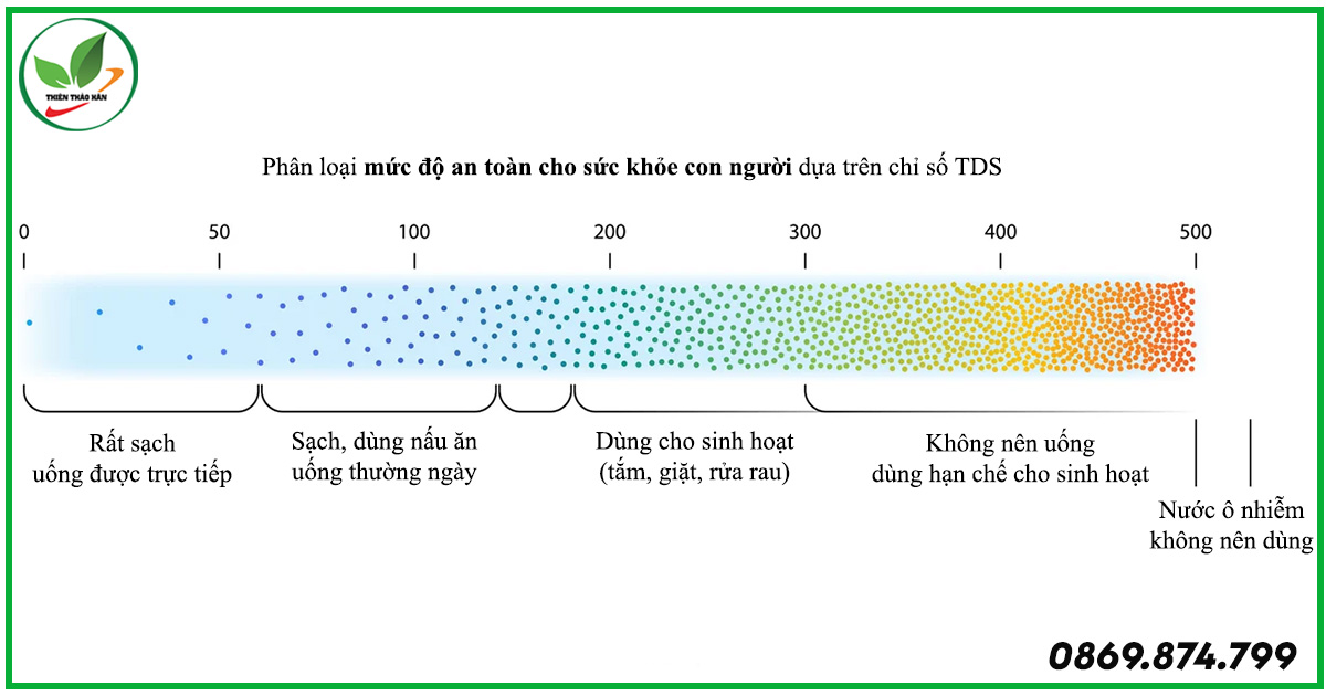Bảng chỉ số TDS